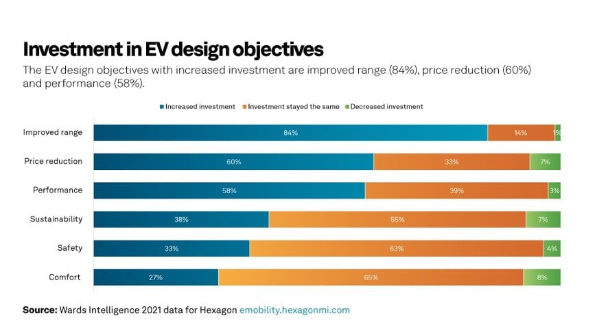 Research finds automakers are struggling to make electric vehicles more sustainable